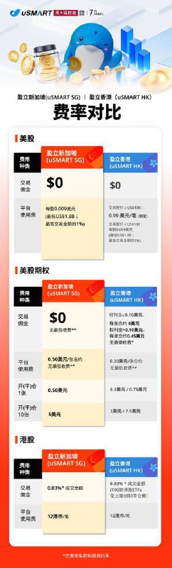 新加坡盈立 5 月加码，现在美股和美股期权都是0️⃣佣金资金可以互转！有哪里银行卡就开哪里🇸🇬uSMART新加坡迎新奖赏 开户即领$60*       开户邀请链接：