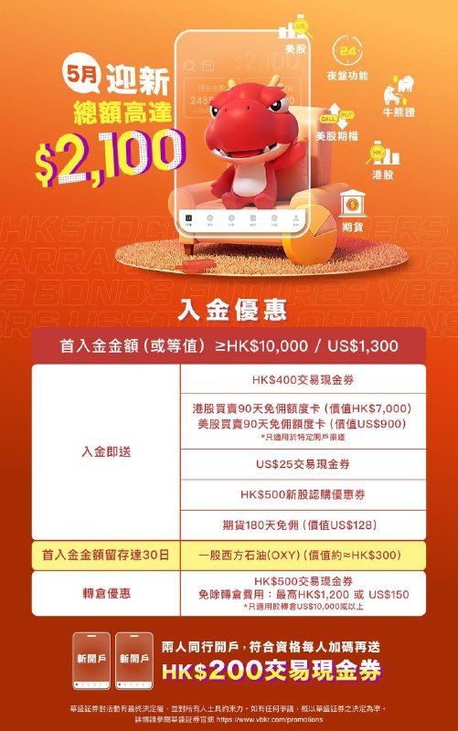 两人同行，额外多拿200！华盛证券，五月迎新，最多拿2200HKD！【华盛-新浪&微博旗下互联网券商】         【5月新人奖励 总额2200等你来拿】         【送交易现金券+1股西方石油】         【送港美股免佣，期货期权免佣】         【打新优惠，高倍孖展，融资0息】                  首次入金达1w港币（或等值美金）                  1️⃣：400HKD交易现金券                  2️⃣：US$25交易现金券                  3️⃣：港股90天免佣额度卡（价值7000HKD）                  4️⃣：500HKD新股认购优惠券5️⃣：美股90天免佣额度卡（价值900USD）                  6️⃣：期货180天免佣额度卡（128USD）                  7️⃣：HK$300新股认购优惠券                  8️⃣：1股西方石油（OXY价值约400HKD）（首入金金额留存30天不出金）                  9️⃣：两人同行，入金后组队登记，额外多拿HK$200交易现金券                                                      开户条件：身份证+ 存量证明（2024年2.29日之前的非中国大陆地区银行或券商投资账户（证券，基金，期货账户结单或者开户证明））                                           专属邀请链接：