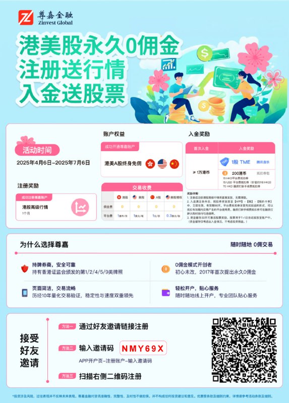 4月6号-7月6号尊嘉活动🎁手续费最低的券商！没有之一！🎉首次净入资达标1万HKD 领取福利1：港股终身免佣福利2：美股终身免佣福利3：A股终身免佣福利4:  1股腾讯音乐股票（约15USD）福利5:  200港币抵扣券 尊嘉特色：平台费仅1港币/美金不需要存量证明开户即有50w账户安全保险开户视频：